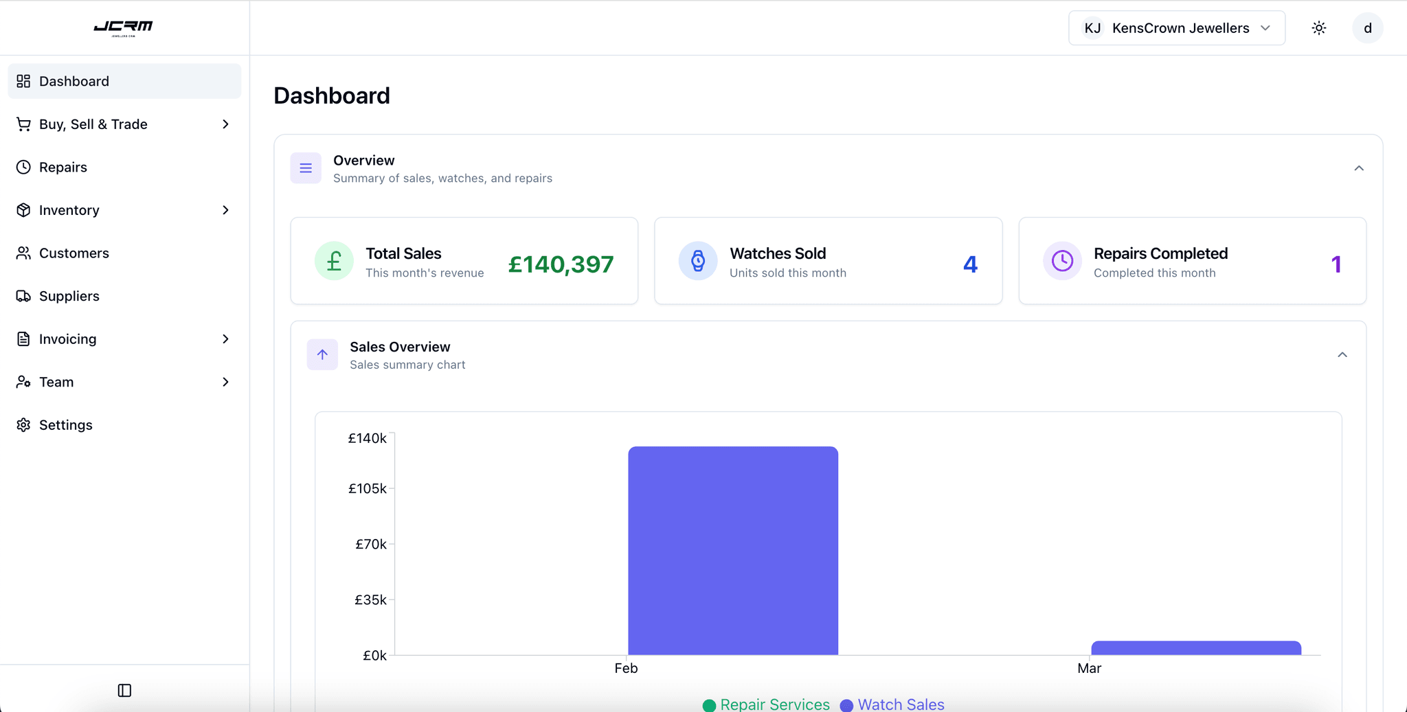 JCRM Dashboard showing sales metrics, team performance, and business analytics